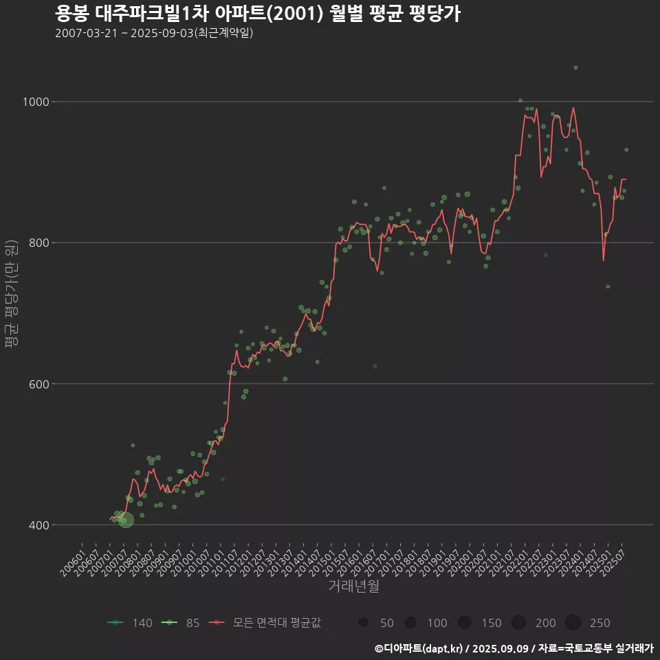 용봉 대주파크빌1차 아파트(2001) 월별 평균 평당가
