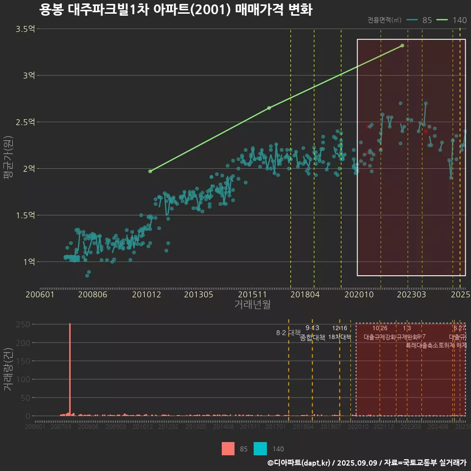 용봉 대주파크빌1차 아파트(2001) 매매가격 변화