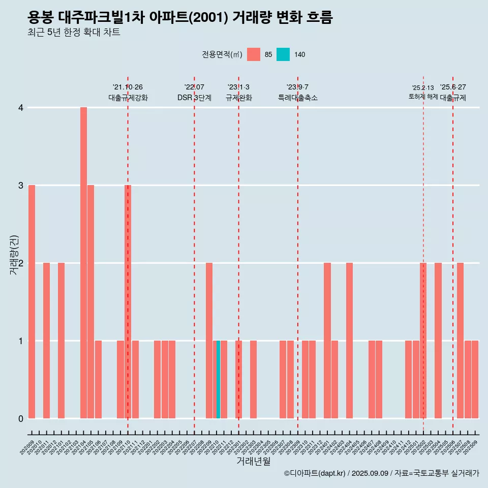 용봉 대주파크빌1차 아파트(2001) 거래량 변화 흐름
