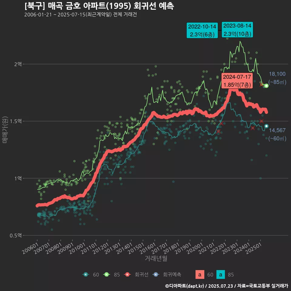 [북구] 매곡 금호 아파트(1995) 회귀선 예측
