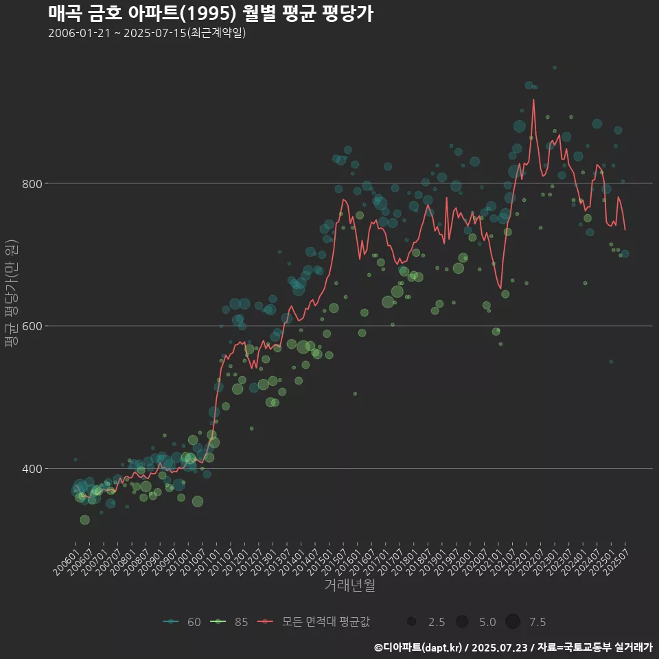 매곡 금호 아파트(1995) 월별 평균 평당가