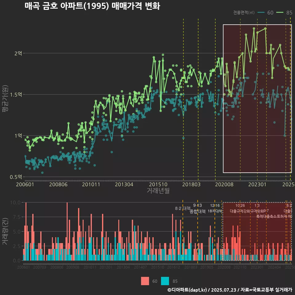 매곡 금호 아파트(1995) 매매가격 변화