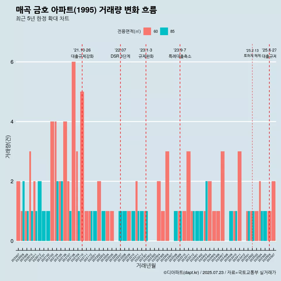 매곡 금호 아파트(1995) 거래량 변화 흐름