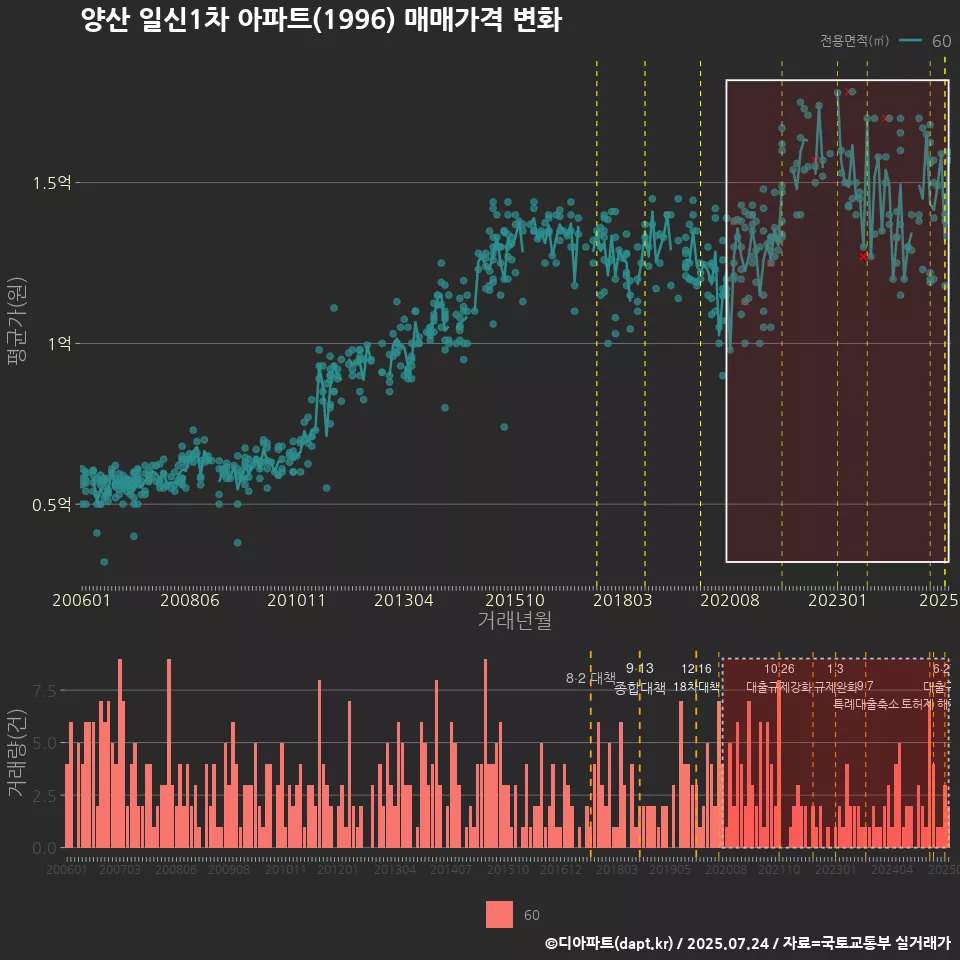 양산 일신1차 아파트(1996) 매매가격 변화