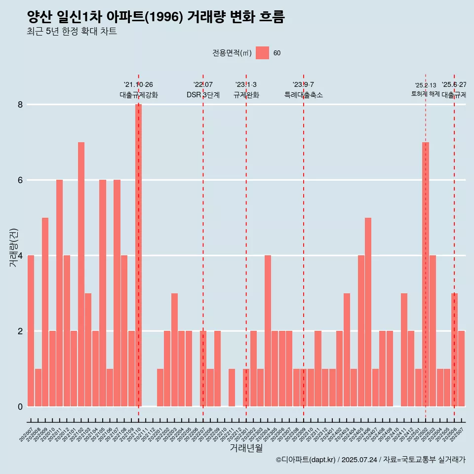 양산 일신1차 아파트(1996) 거래량 변화 흐름