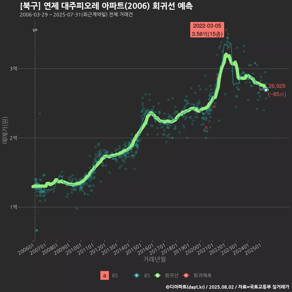 [북구] 연제 대주피오레 아파트(2006) 회귀선 예측
