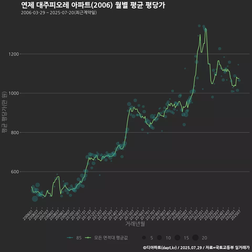 연제 대주피오레 아파트(2006) 월별 평균 평당가