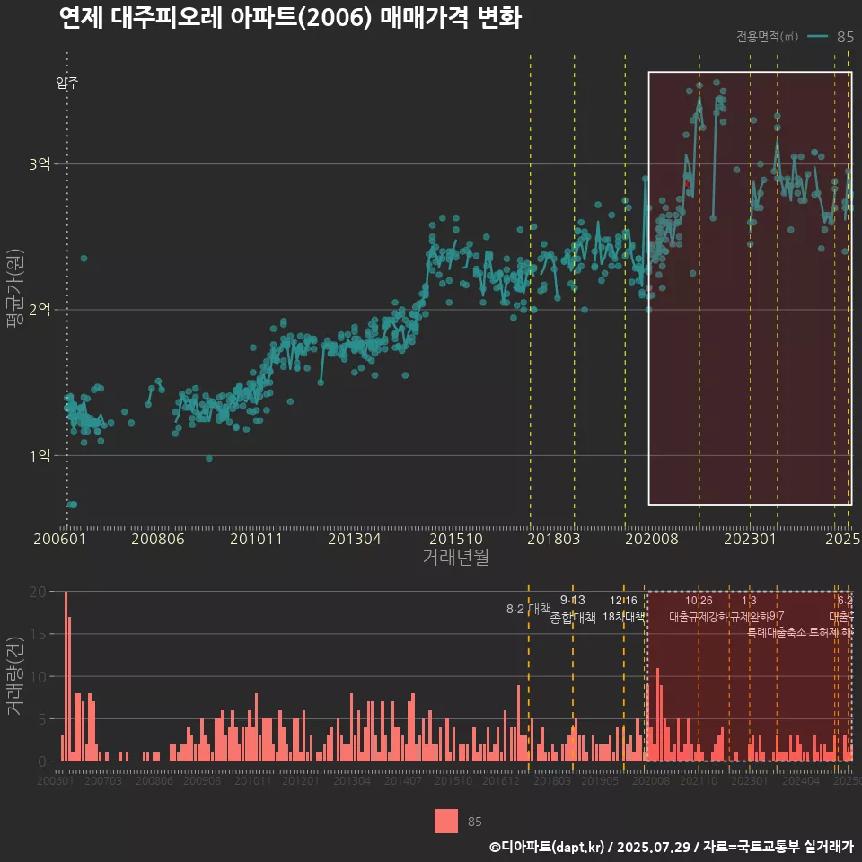 연제 대주피오레 아파트(2006) 매매가격 변화