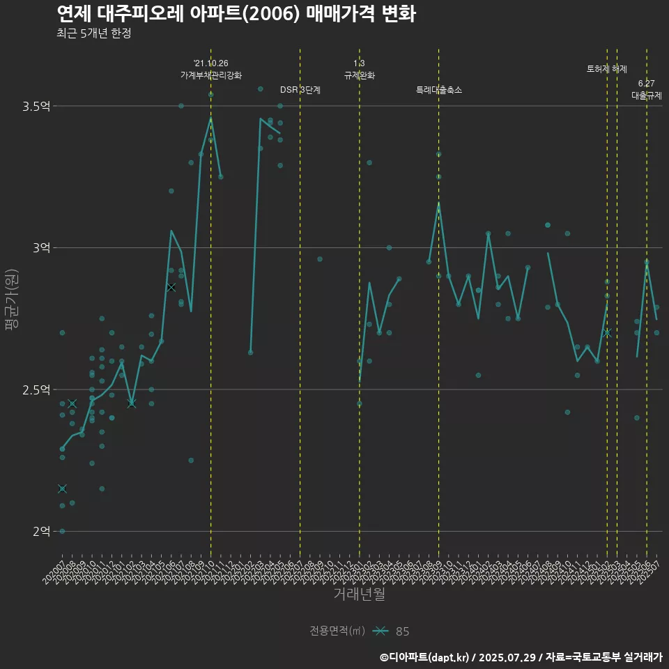 연제 대주피오레 아파트(2006) 매매가격 변화