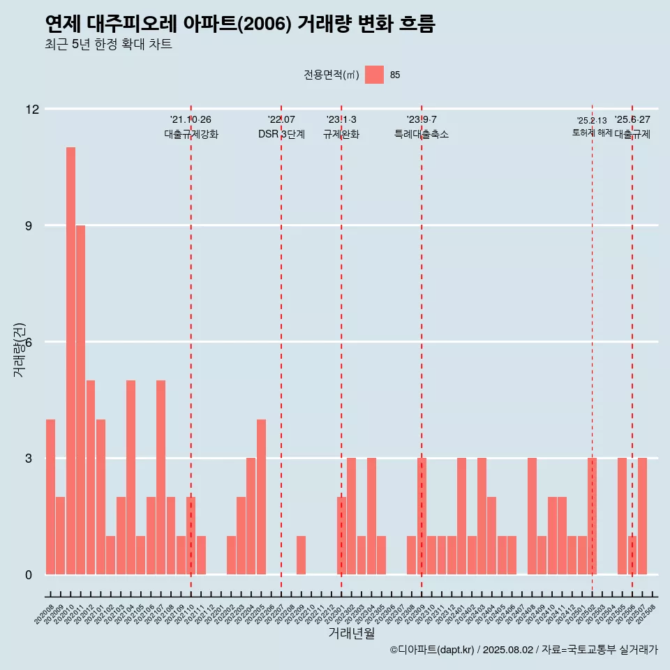 연제 대주피오레 아파트(2006) 거래량 변화 흐름