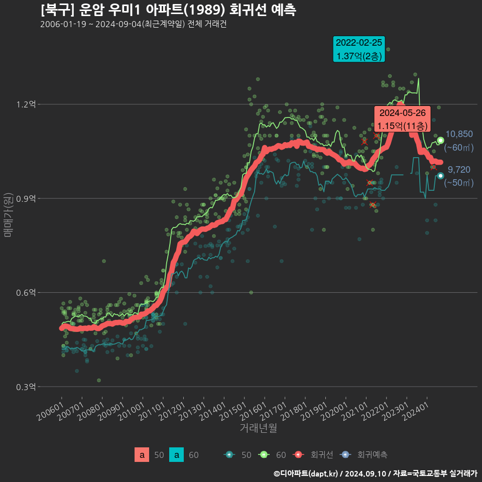 [북구] 운암 우미1 아파트(1989) 회귀선 예측