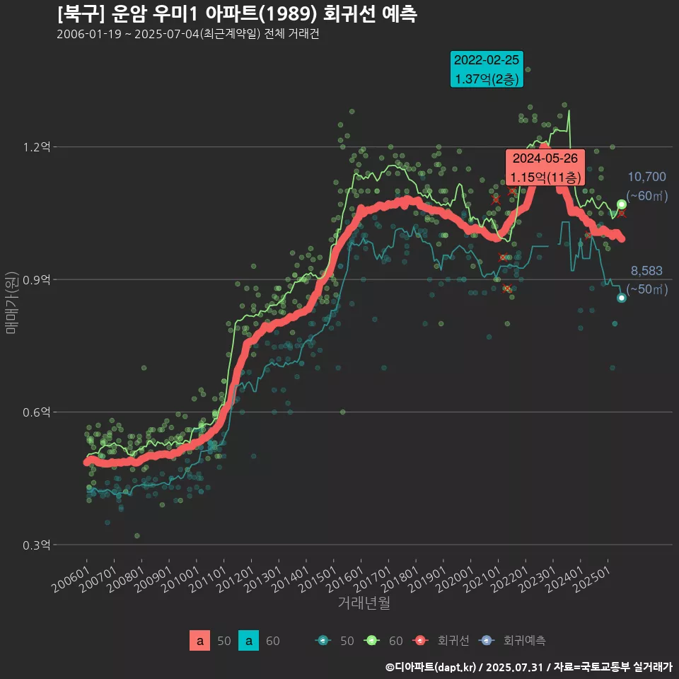 [북구] 운암 우미1 아파트(1989) 회귀선 예측