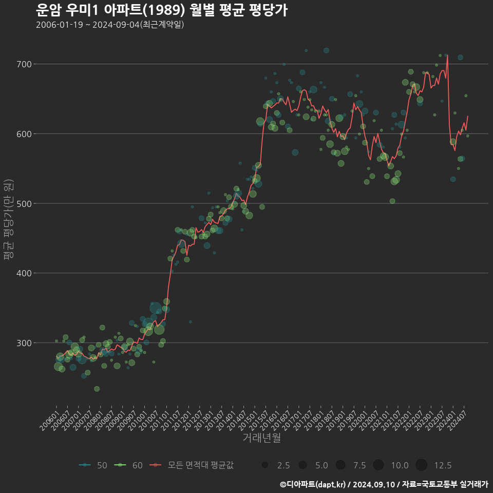 운암 우미1 아파트(1989) 월별 평균 평당가