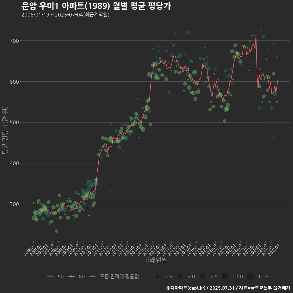 운암 우미1 아파트(1989) 월별 평균 평당가