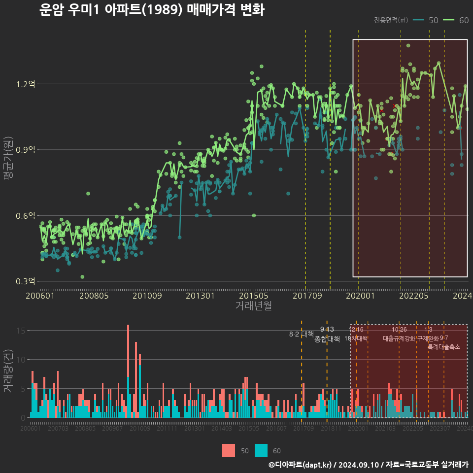 운암 우미1 아파트(1989) 매매가격 변화