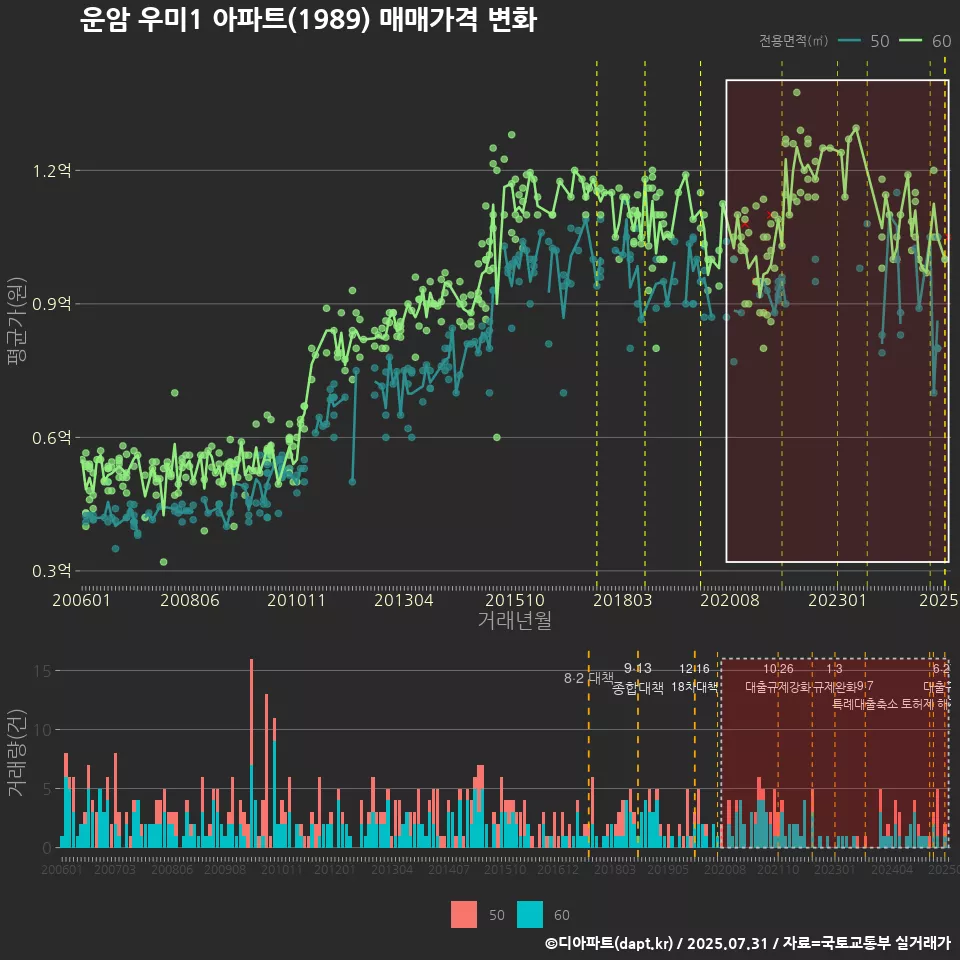 운암 우미1 아파트(1989) 매매가격 변화