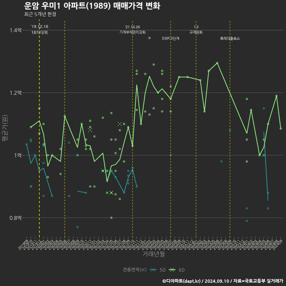 운암 우미1 아파트(1989) 매매가격 변화