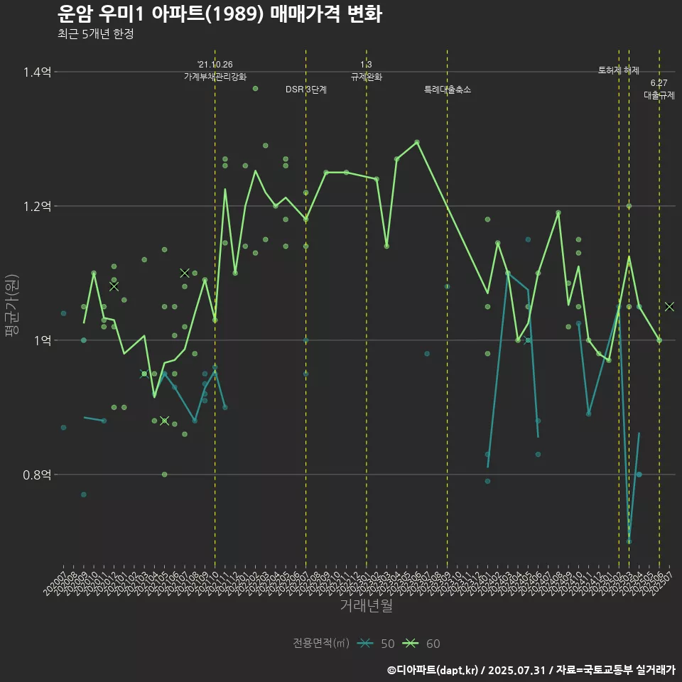운암 우미1 아파트(1989) 매매가격 변화