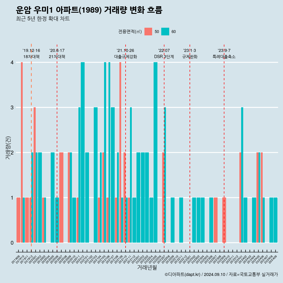 운암 우미1 아파트(1989) 거래량 변화 흐름