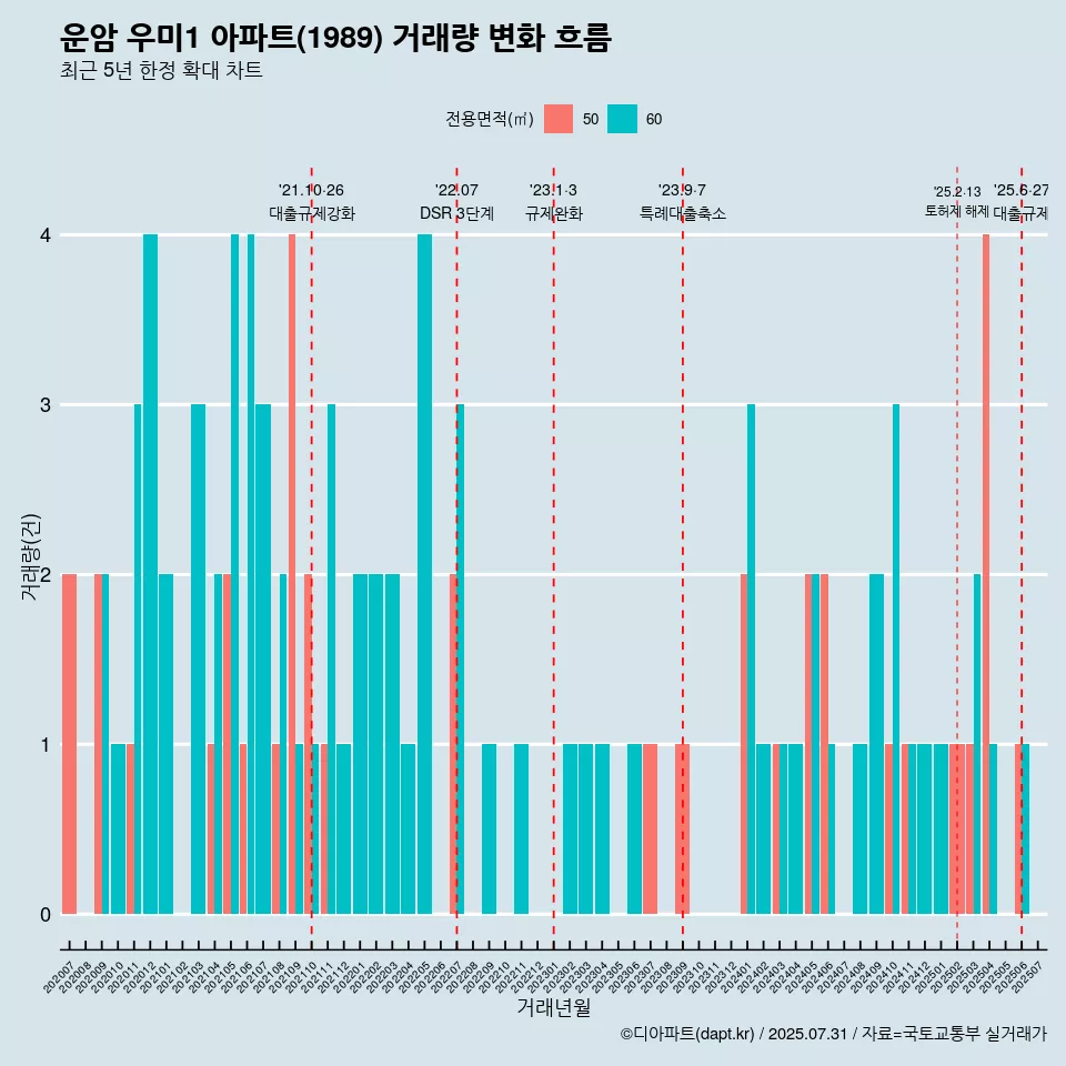 운암 우미1 아파트(1989) 거래량 변화 흐름