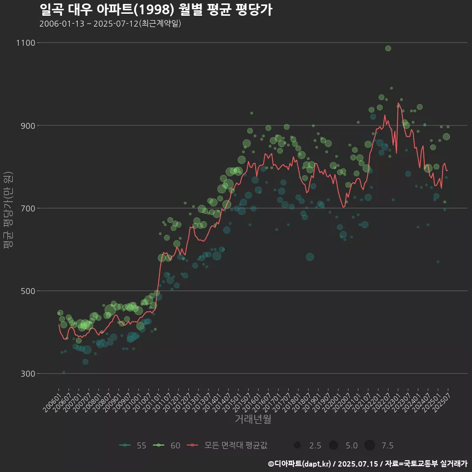 일곡 대우 아파트(1998) 월별 평균 평당가
