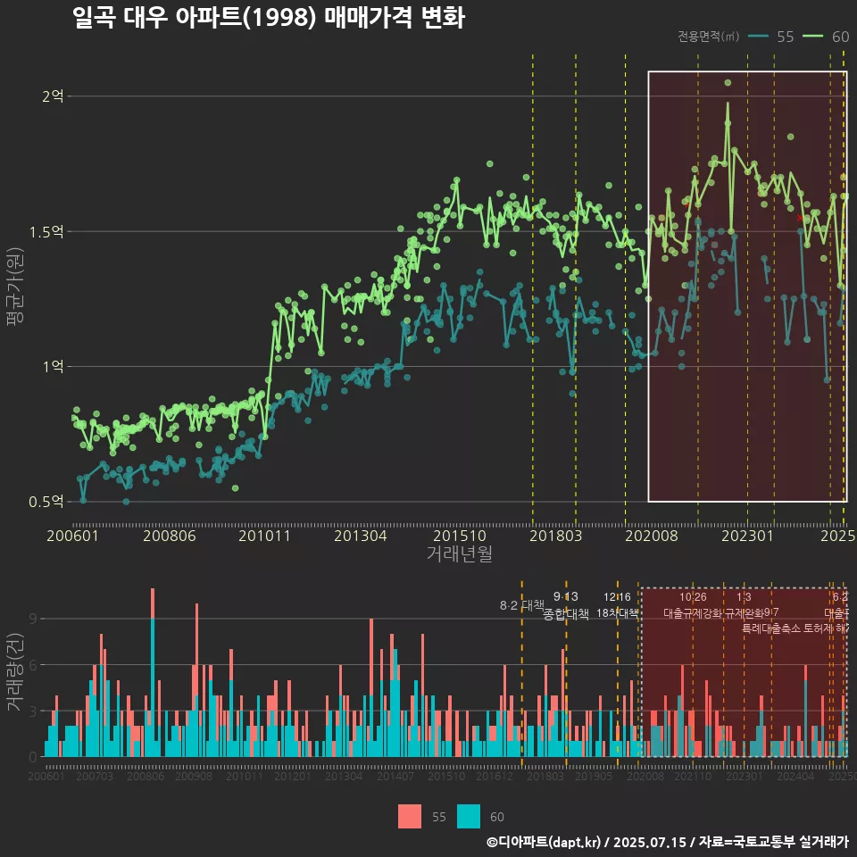 일곡 대우 아파트(1998) 매매가격 변화