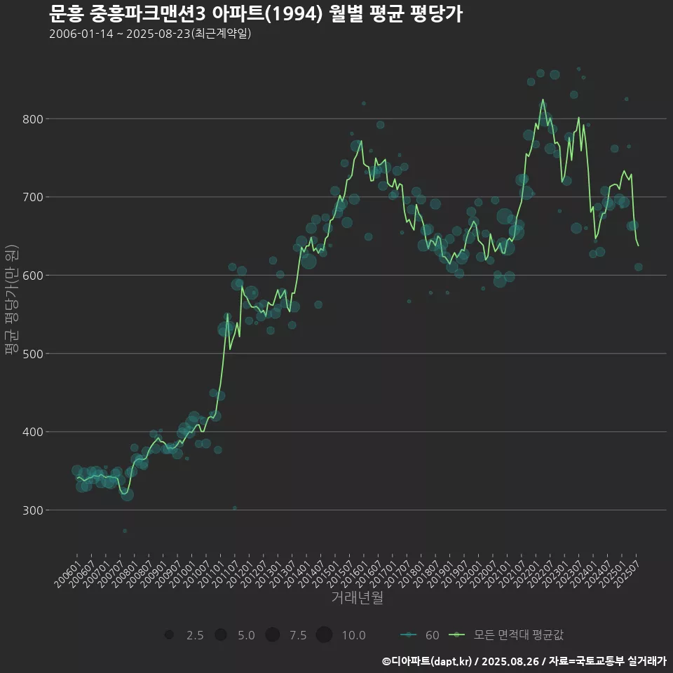 문흥 중흥파크맨션3 아파트(1994) 월별 평균 평당가