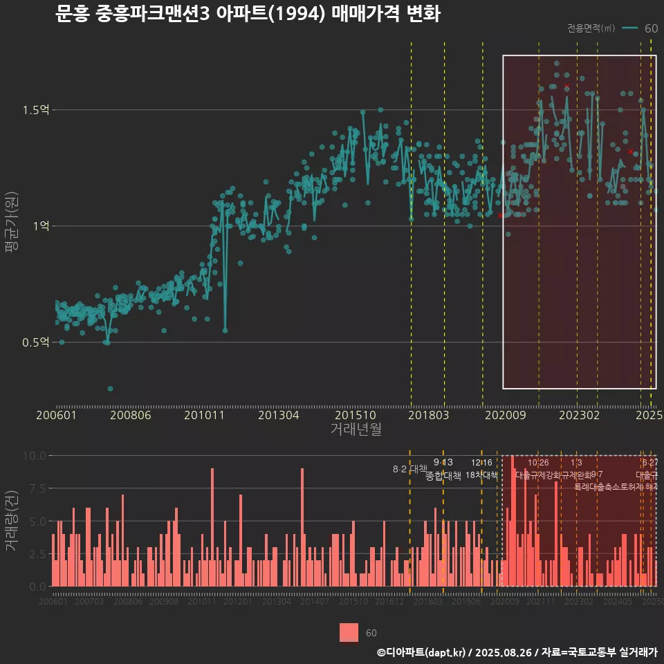 문흥 중흥파크맨션3 아파트(1994) 매매가격 변화
