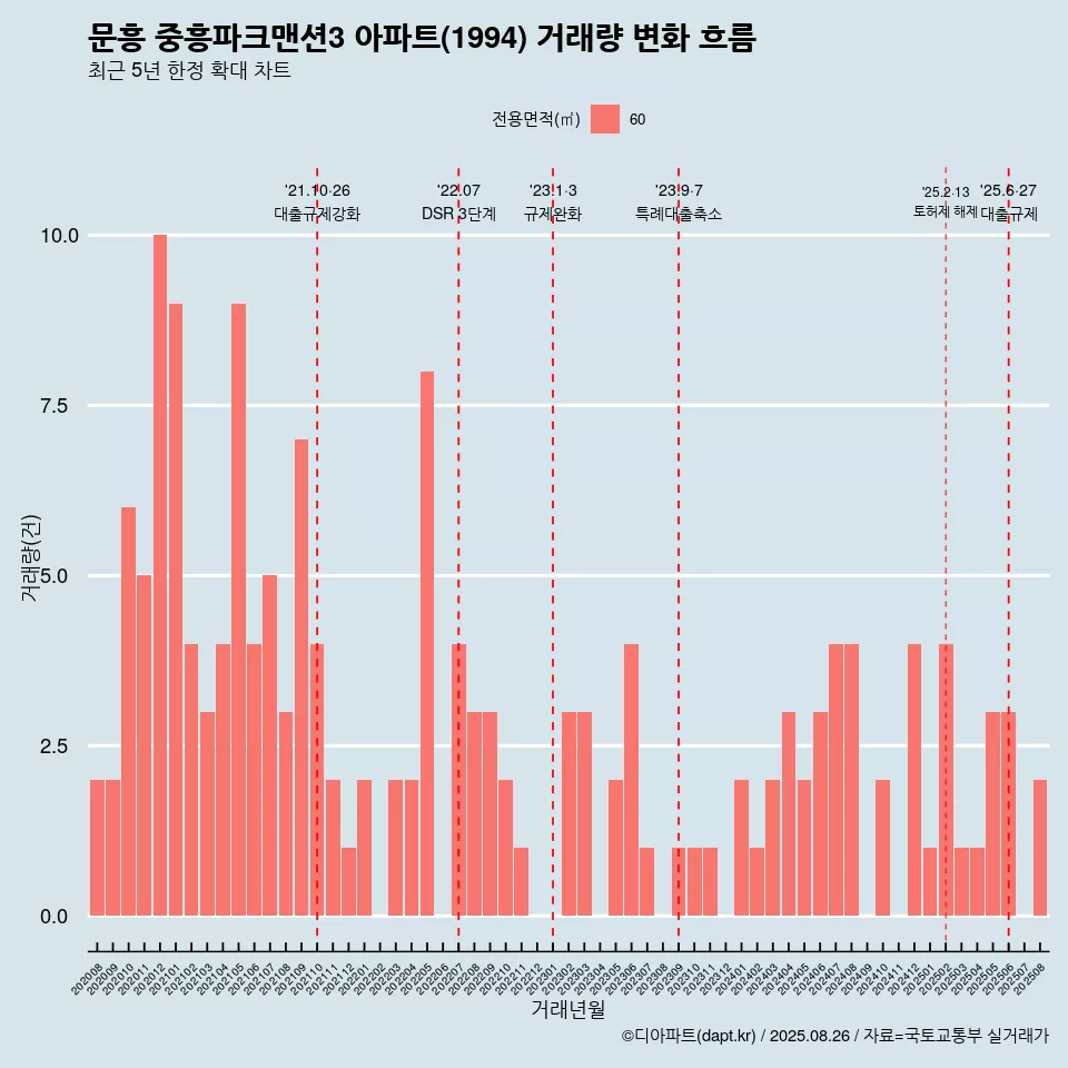 문흥 중흥파크맨션3 아파트(1994) 거래량 변화 흐름