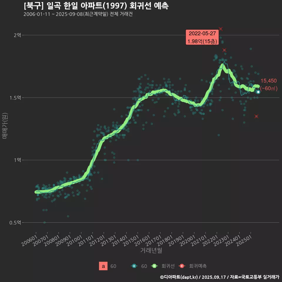 [북구] 일곡 한일 아파트(1997) 회귀선 예측