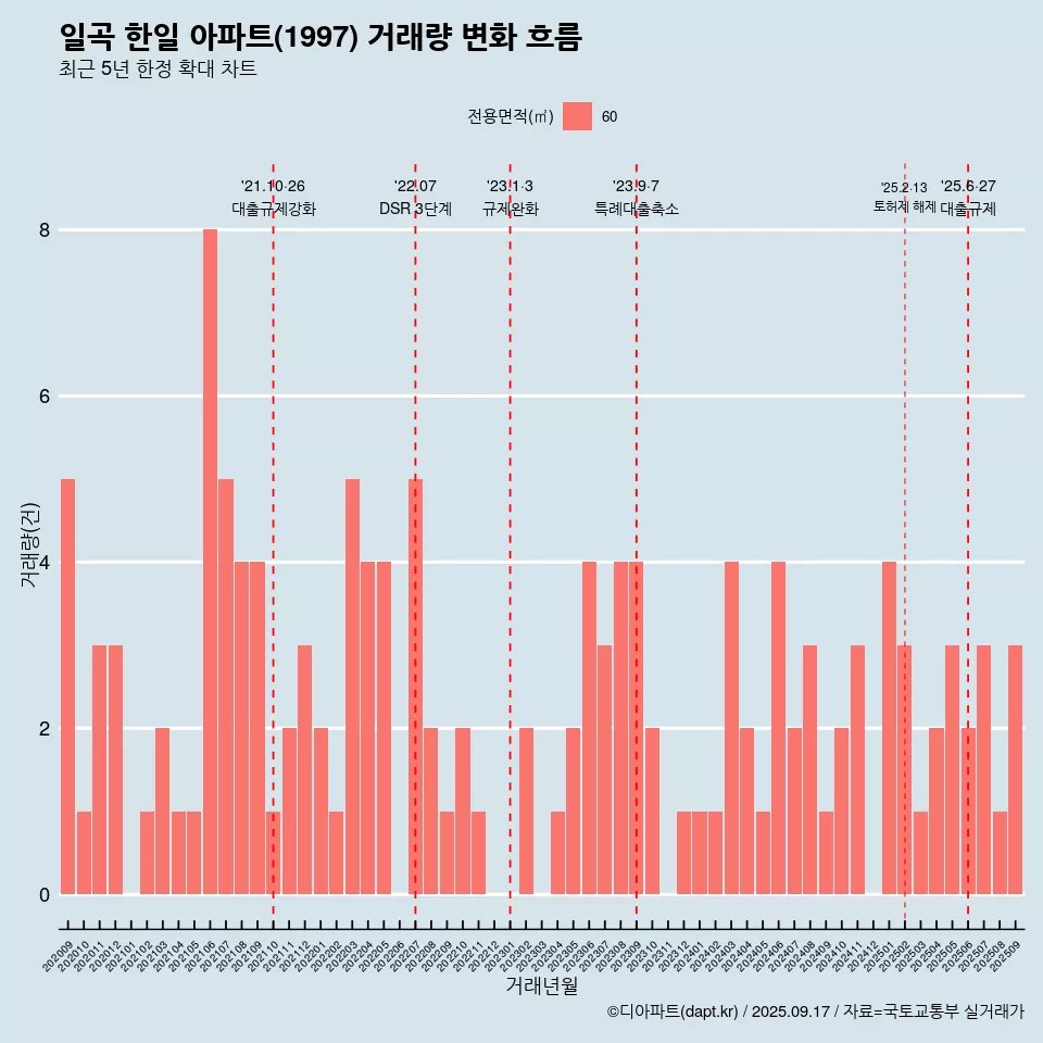 일곡 한일 아파트(1997) 거래량 변화 흐름