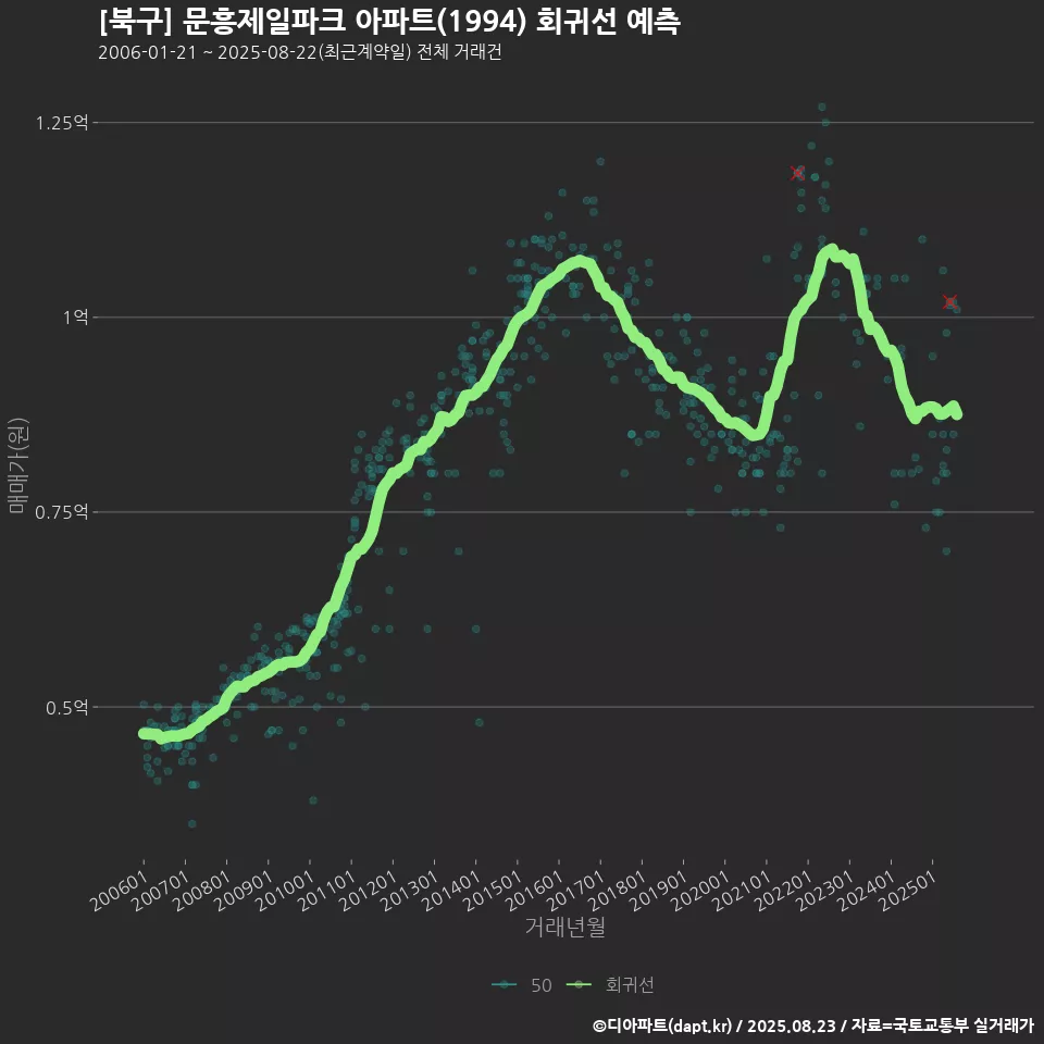 [북구] 문흥제일파크 아파트(1994) 회귀선 예측