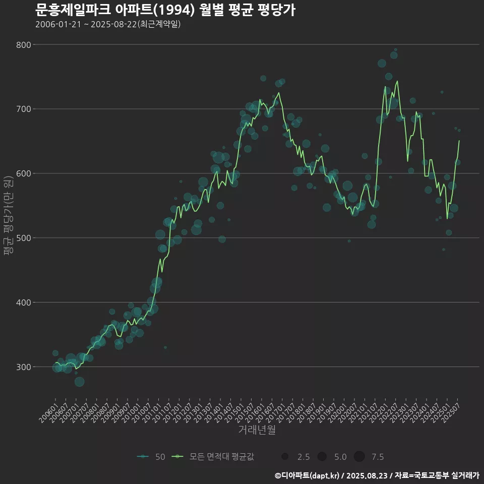 문흥제일파크 아파트(1994) 월별 평균 평당가