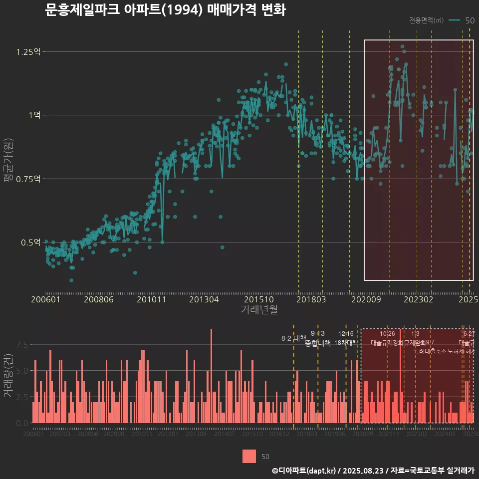 문흥제일파크 아파트(1994) 매매가격 변화