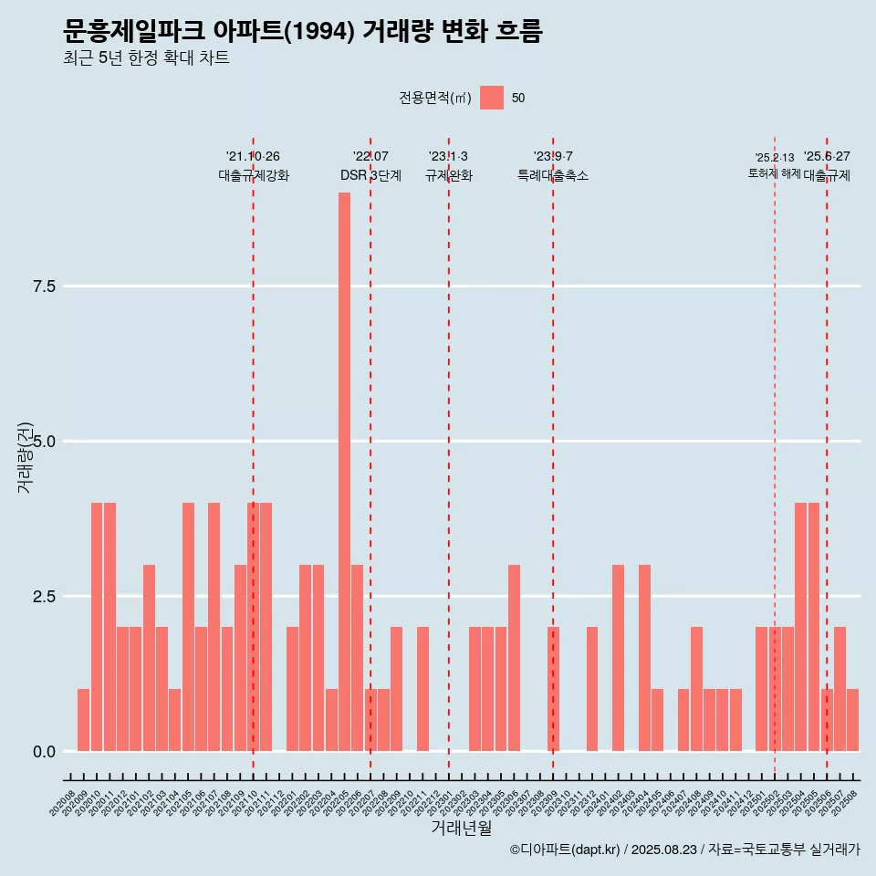 문흥제일파크 아파트(1994) 거래량 변화 흐름