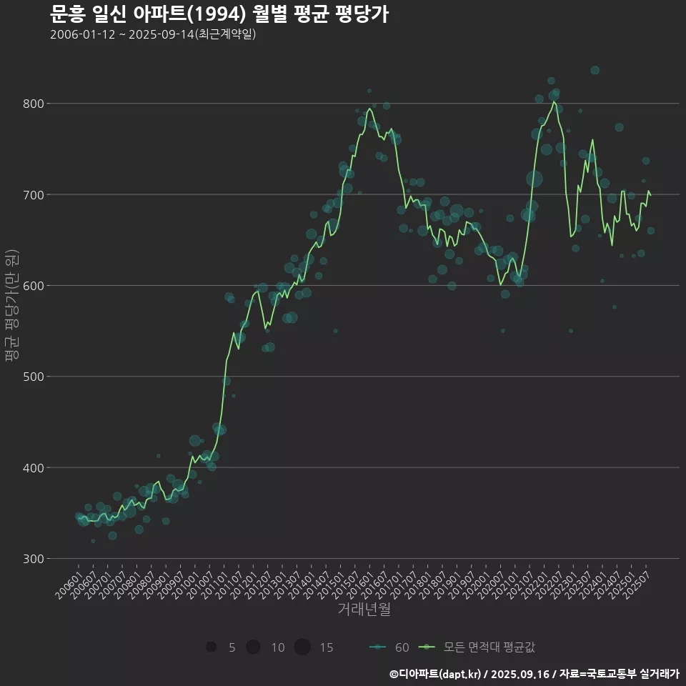 문흥 일신 아파트(1994) 월별 평균 평당가