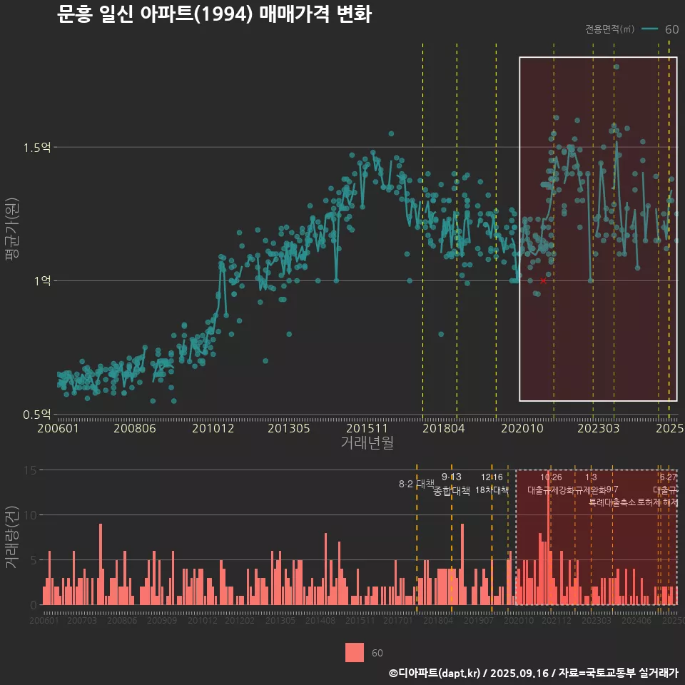 문흥 일신 아파트(1994) 매매가격 변화