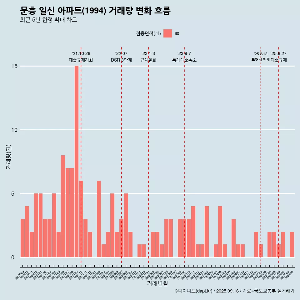 문흥 일신 아파트(1994) 거래량 변화 흐름