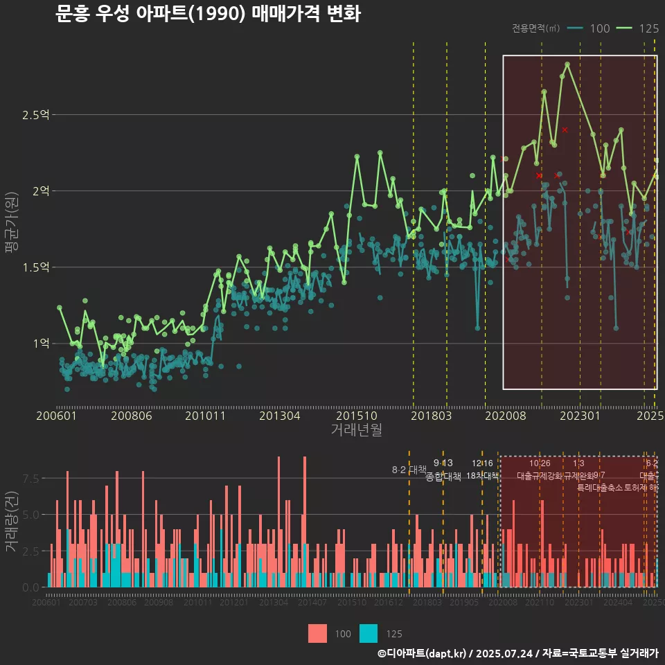 문흥 우성 아파트(1990) 매매가격 변화