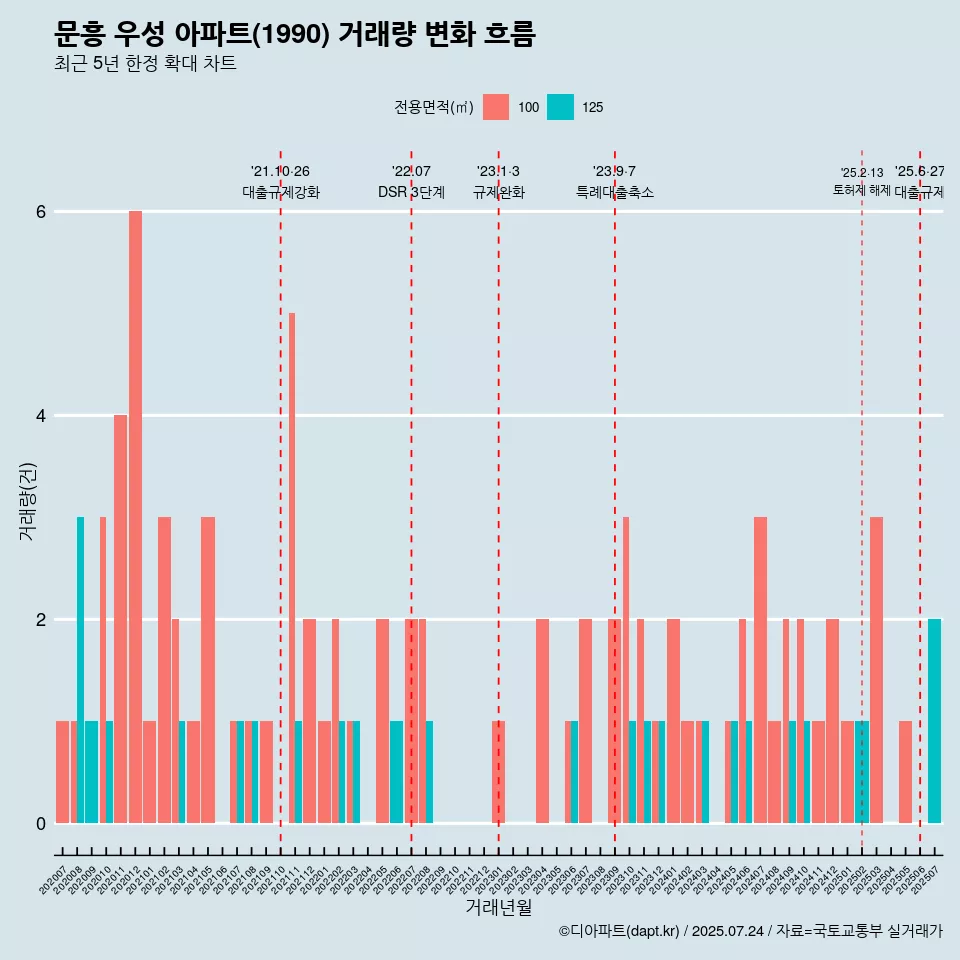 문흥 우성 아파트(1990) 거래량 변화 흐름