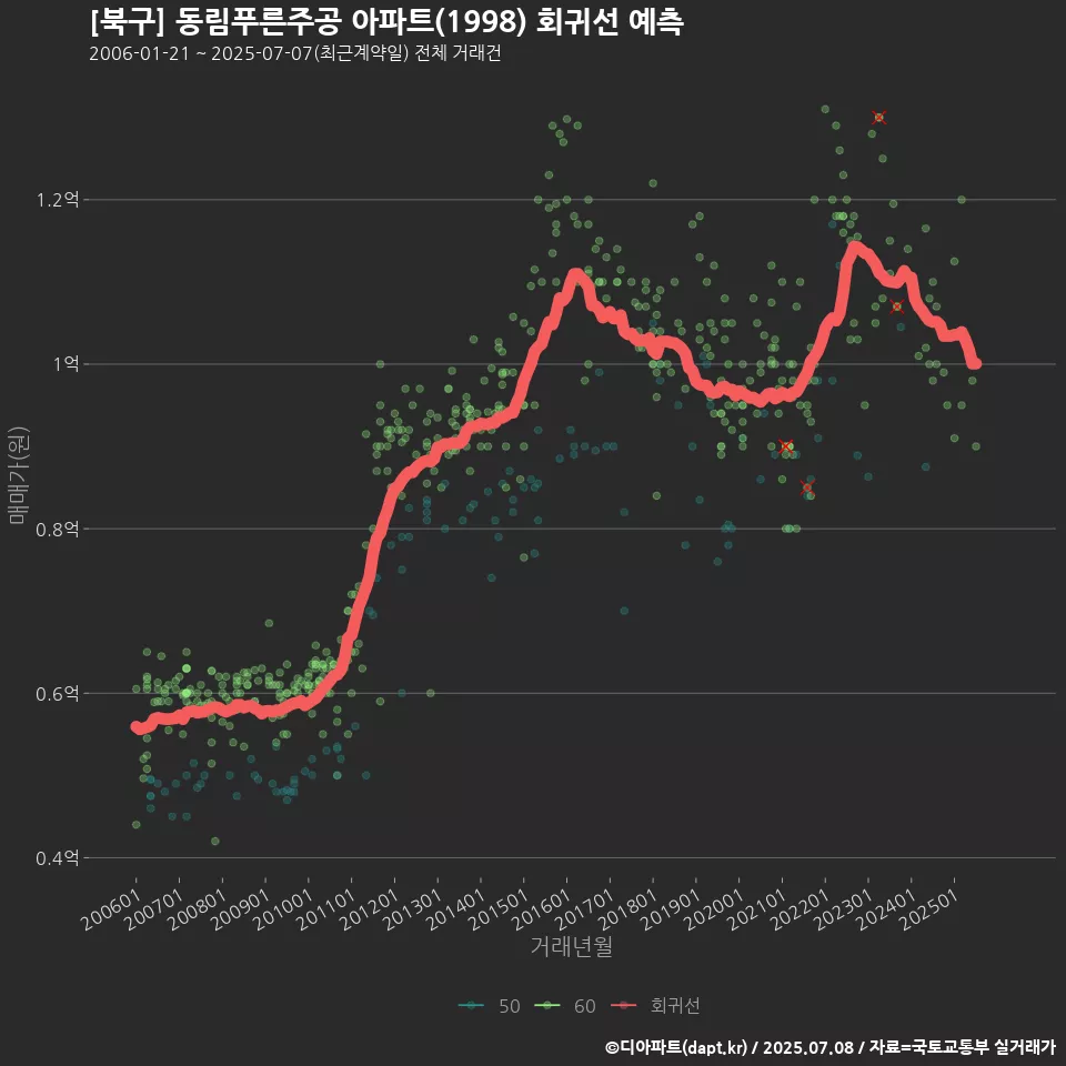 [북구] 동림푸른주공 아파트(1998) 회귀선 예측