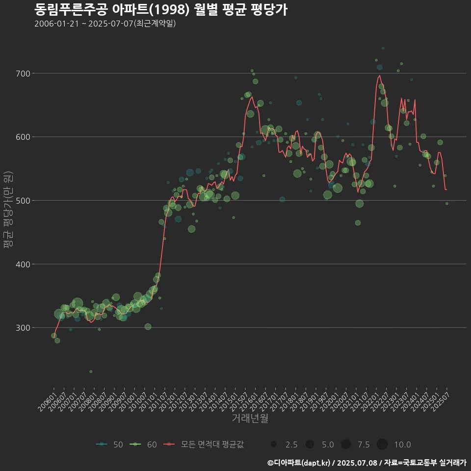 동림푸른주공 아파트(1998) 월별 평균 평당가