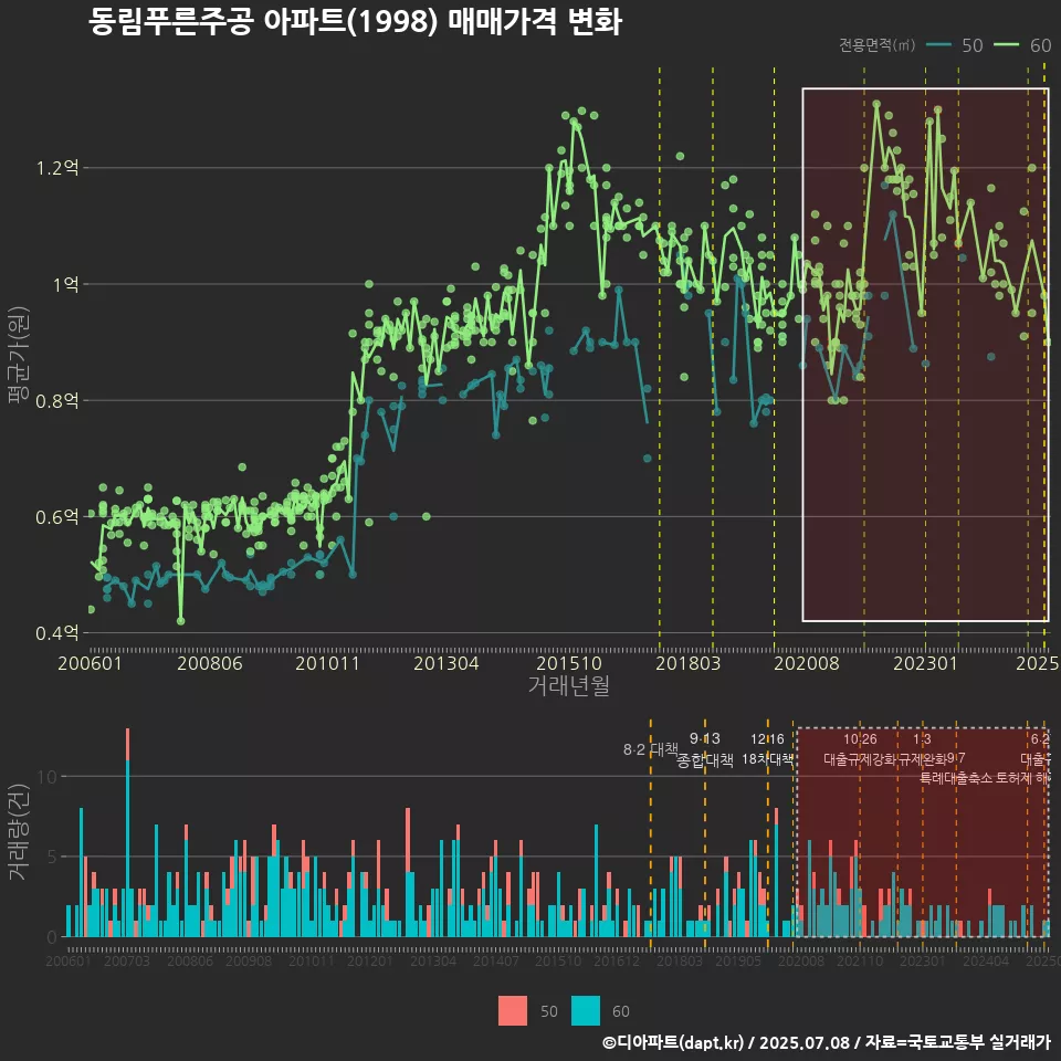 동림푸른주공 아파트(1998) 매매가격 변화