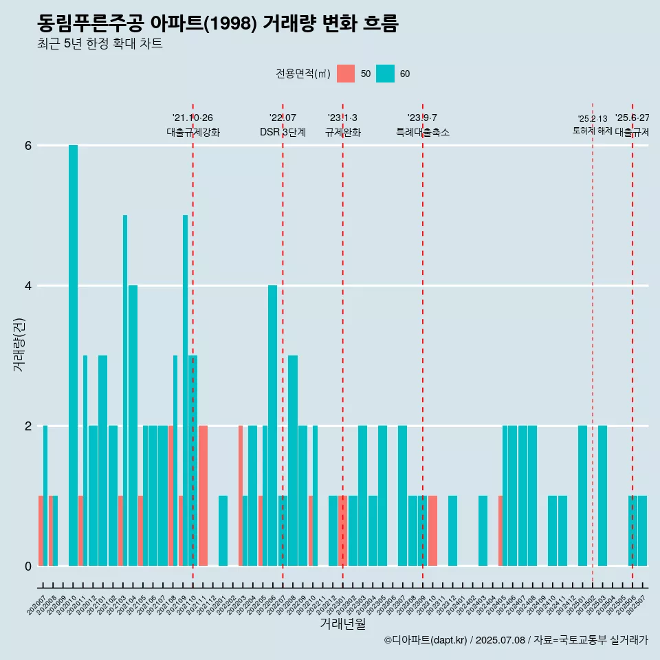 동림푸른주공 아파트(1998) 거래량 변화 흐름
