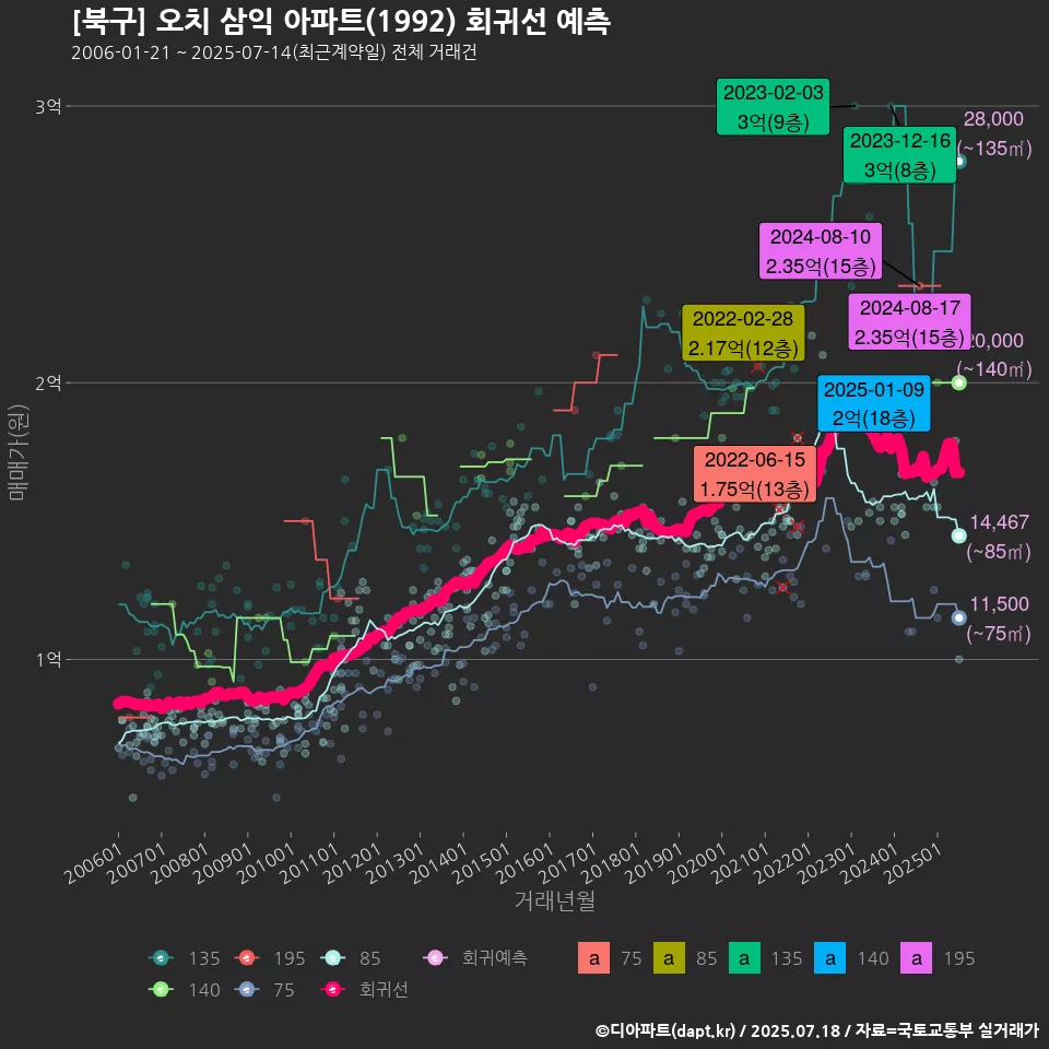 [북구] 오치 삼익 아파트(1992) 회귀선 예측