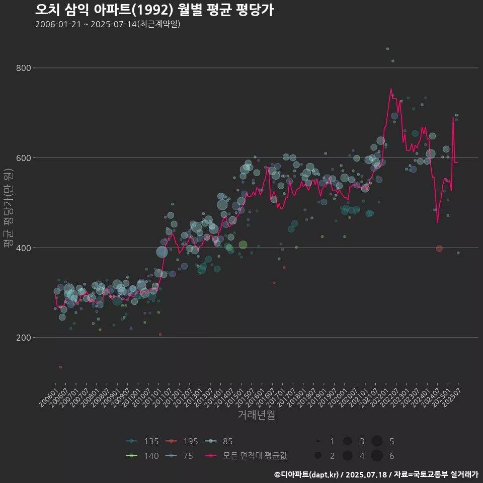 오치 삼익 아파트(1992) 월별 평균 평당가