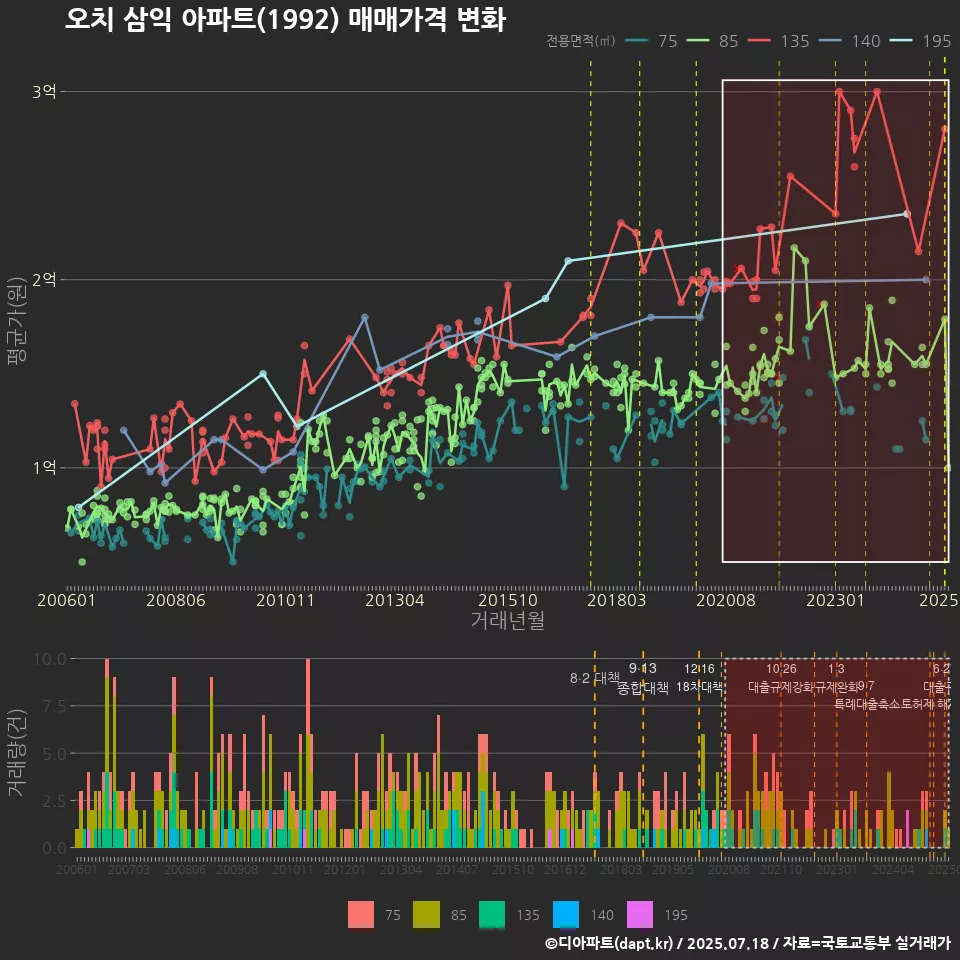 오치 삼익 아파트(1992) 매매가격 변화