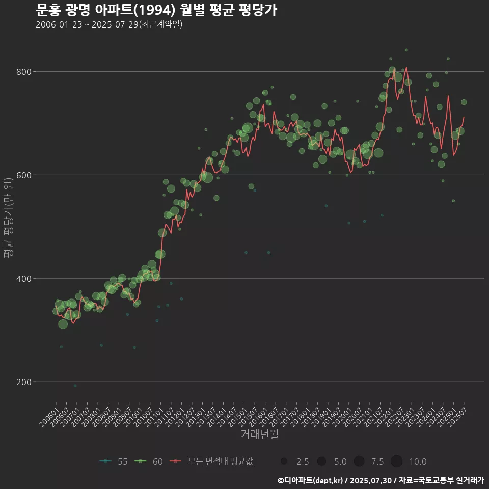 문흥 광명 아파트(1994) 월별 평균 평당가