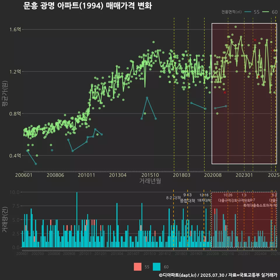 문흥 광명 아파트(1994) 매매가격 변화