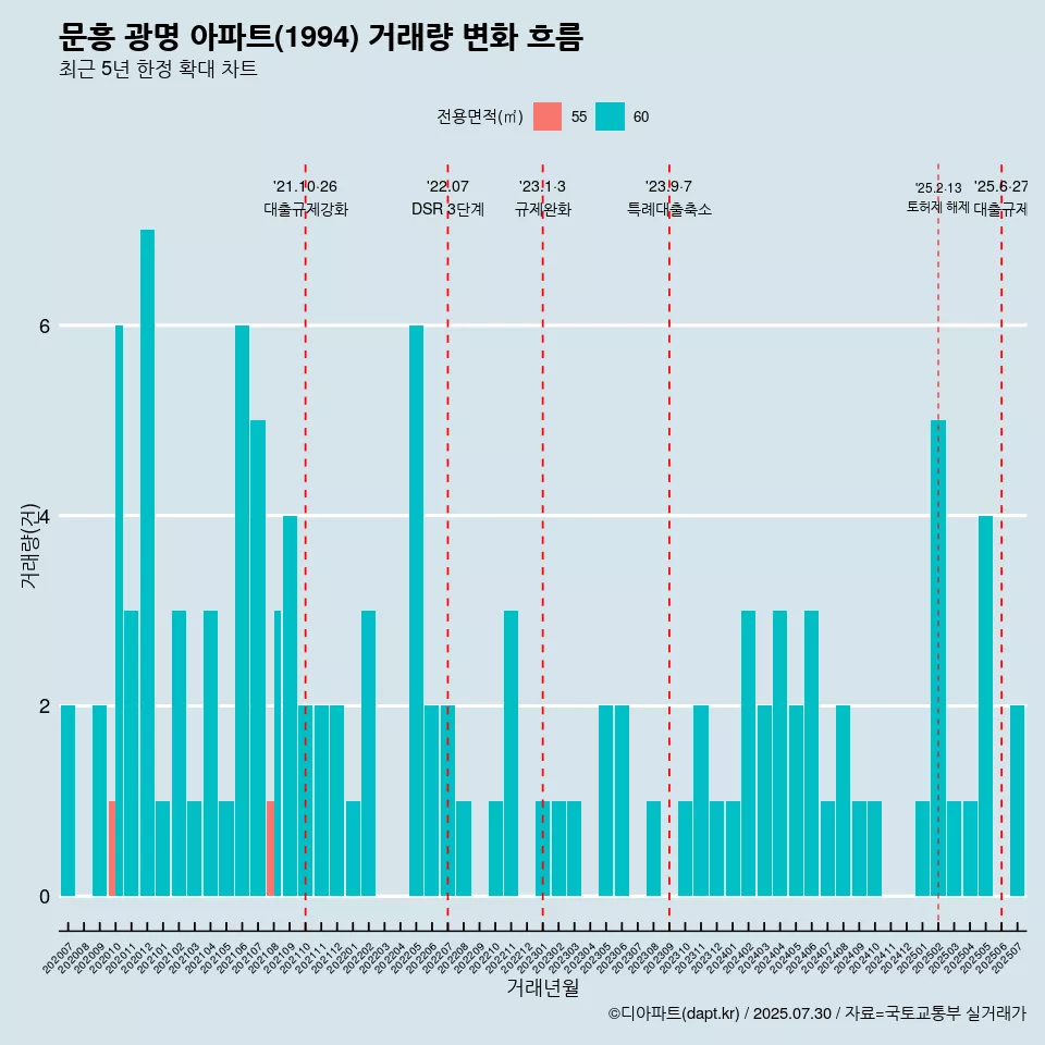 문흥 광명 아파트(1994) 거래량 변화 흐름